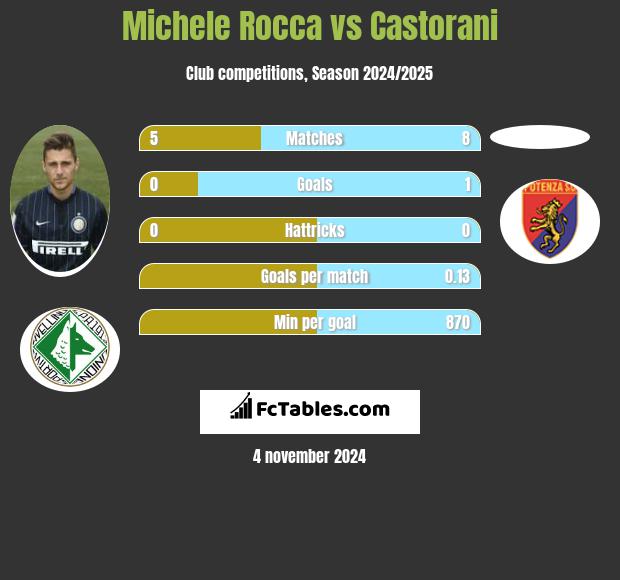 Michele Rocca vs Castorani h2h player stats