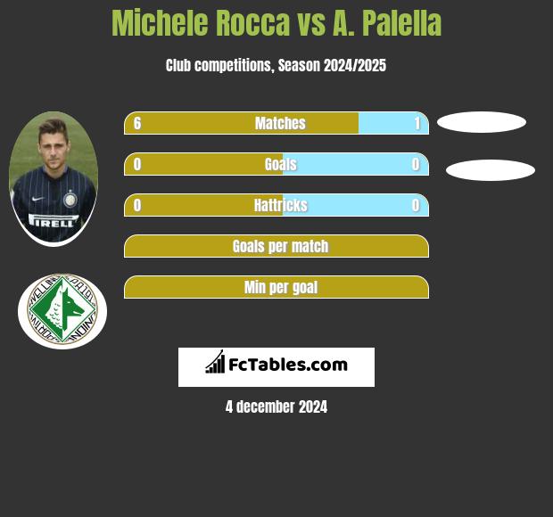 Michele Rocca vs A. Palella h2h player stats