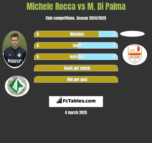 Michele Rocca vs M. Di Palma h2h player stats