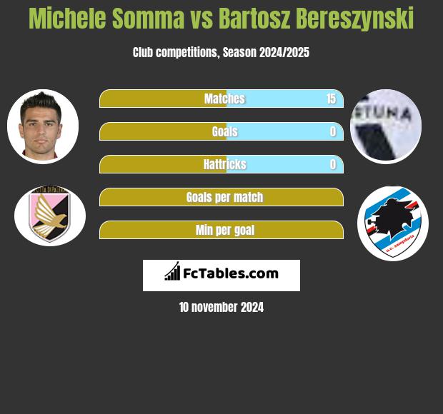 Michele Somma vs Bartosz Bereszynski h2h player stats