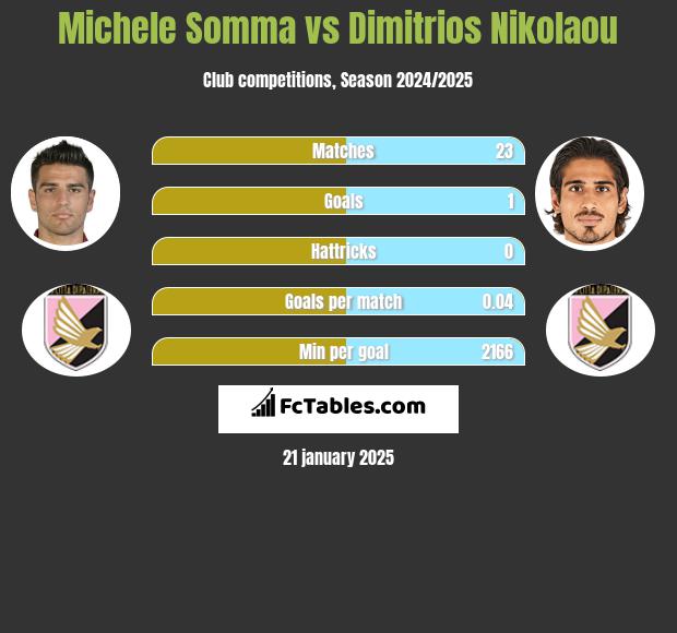 Michele Somma vs Dimitrios Nikolaou h2h player stats