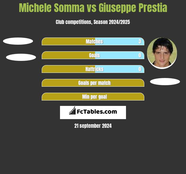 Michele Somma vs Giuseppe Prestia h2h player stats