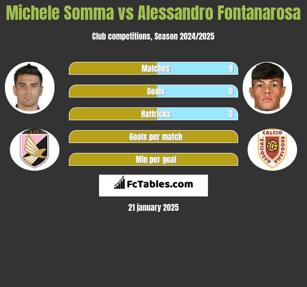 Michele Somma vs Alessandro Fontanarosa h2h player stats