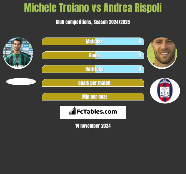 Michele Troiano vs Andrea Rispoli h2h player stats