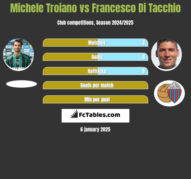 Michele Troiano vs Francesco Di Tacchio h2h player stats