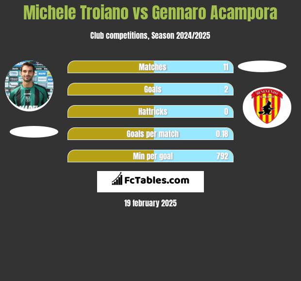 Michele Troiano vs Gennaro Acampora h2h player stats