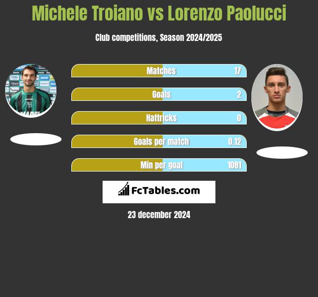 Michele Troiano vs Lorenzo Paolucci h2h player stats