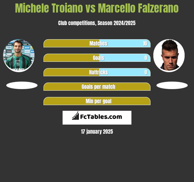 Michele Troiano vs Marcello Falzerano h2h player stats