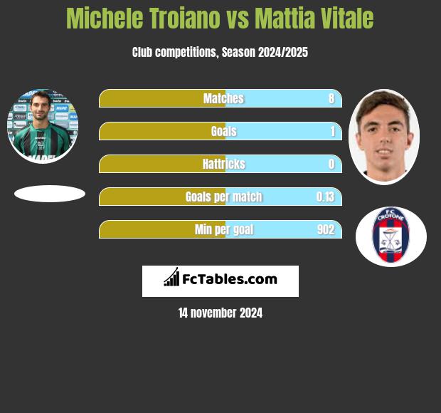 Michele Troiano vs Mattia Vitale h2h player stats