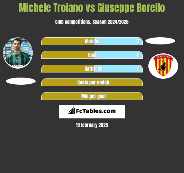 Michele Troiano vs Giuseppe Borello h2h player stats