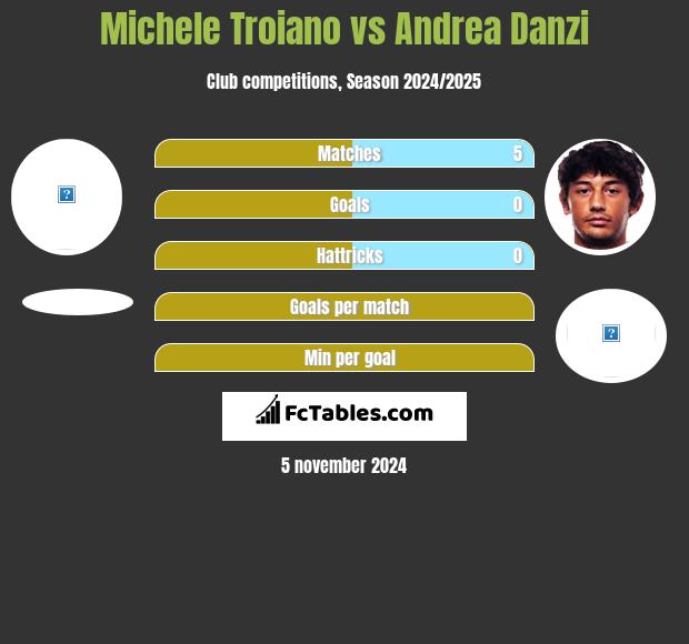 Michele Troiano vs Andrea Danzi h2h player stats