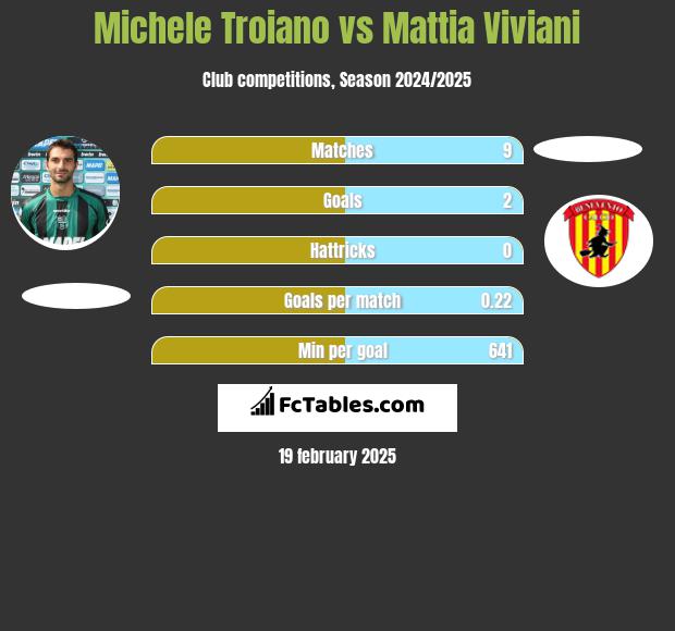 Michele Troiano vs Mattia Viviani h2h player stats