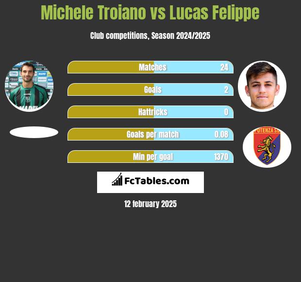 Michele Troiano vs Lucas Felippe h2h player stats