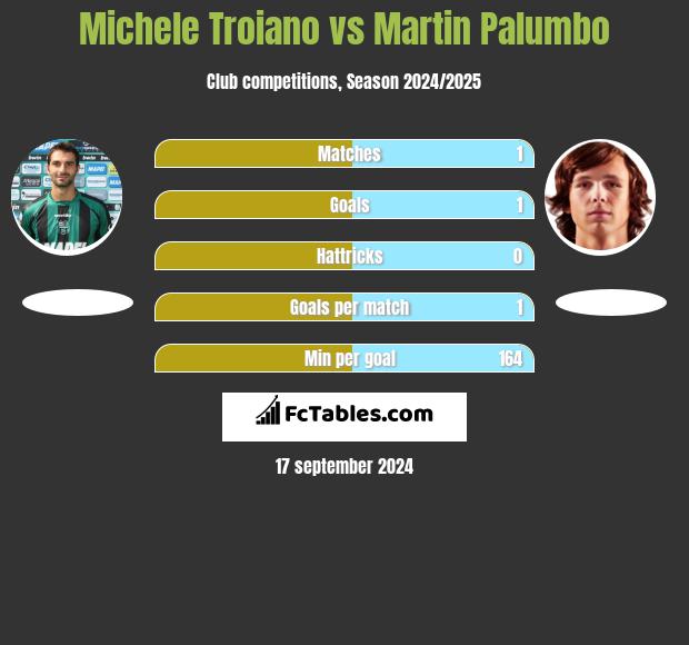 Michele Troiano vs Martin Palumbo h2h player stats