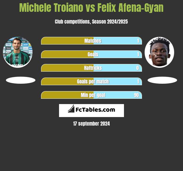 Michele Troiano vs Felix Afena-Gyan h2h player stats