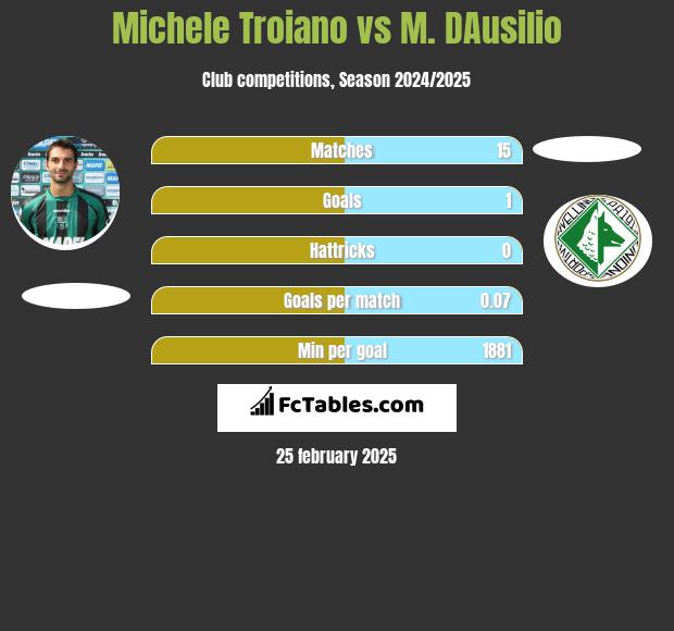 Michele Troiano vs M. DAusilio h2h player stats