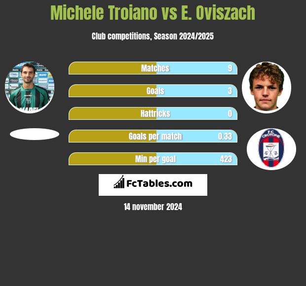 Michele Troiano vs E. Oviszach h2h player stats