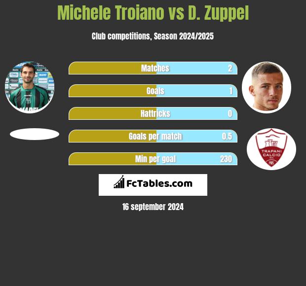 Michele Troiano vs D. Zuppel h2h player stats