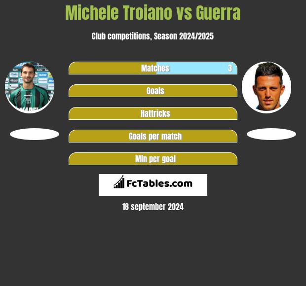 Michele Troiano vs Guerra h2h player stats