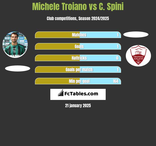 Michele Troiano vs C. Spini h2h player stats