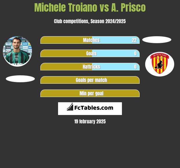 Michele Troiano vs A. Prisco h2h player stats