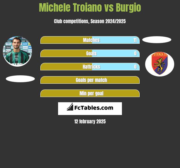 Michele Troiano vs Burgio h2h player stats