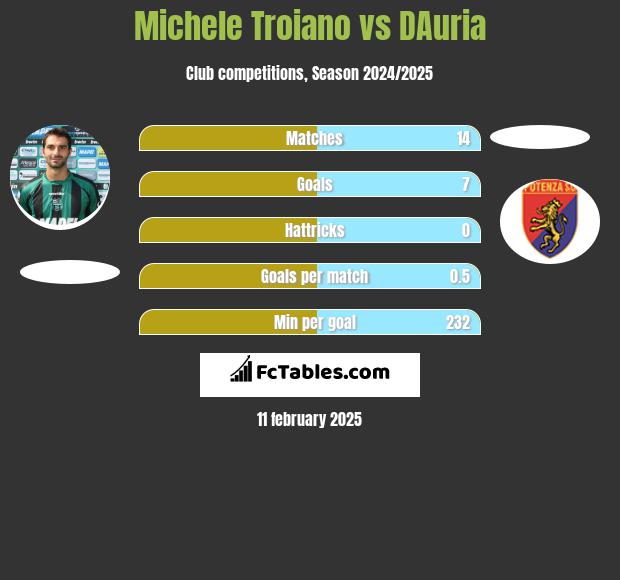 Michele Troiano vs DAuria h2h player stats