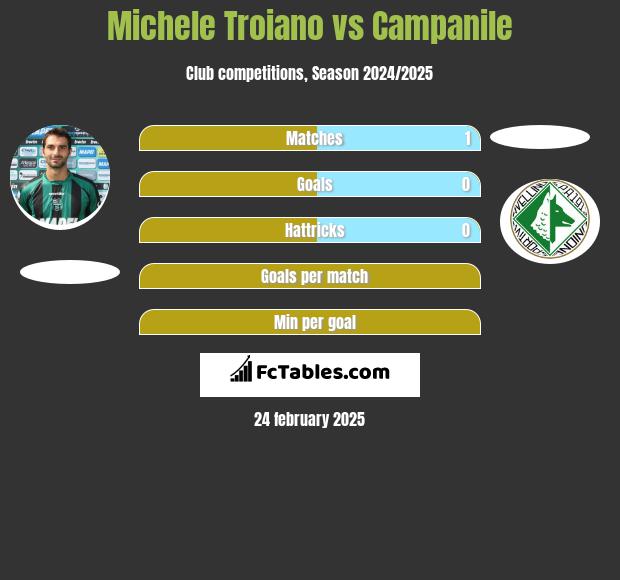 Michele Troiano vs Campanile h2h player stats