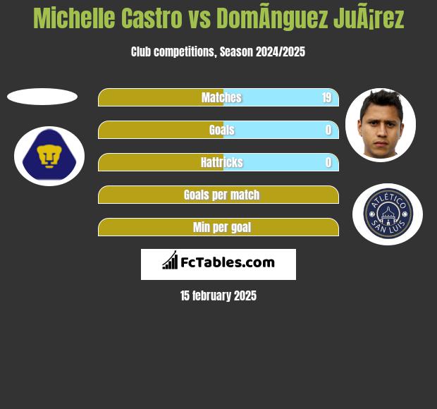 Michelle Castro vs DomÃ­nguez JuÃ¡rez h2h player stats