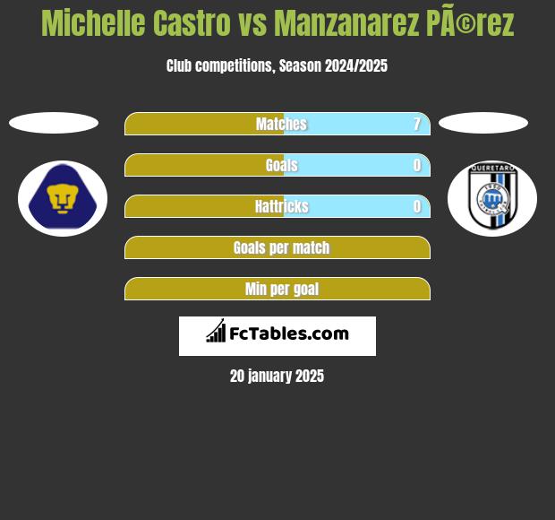 Michelle Castro vs Manzanarez PÃ©rez h2h player stats