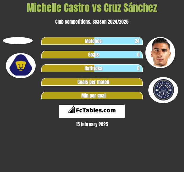 Michelle Castro vs Cruz Sánchez h2h player stats