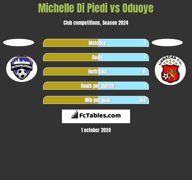 Michelle Di Piedi vs Oduoye h2h player stats