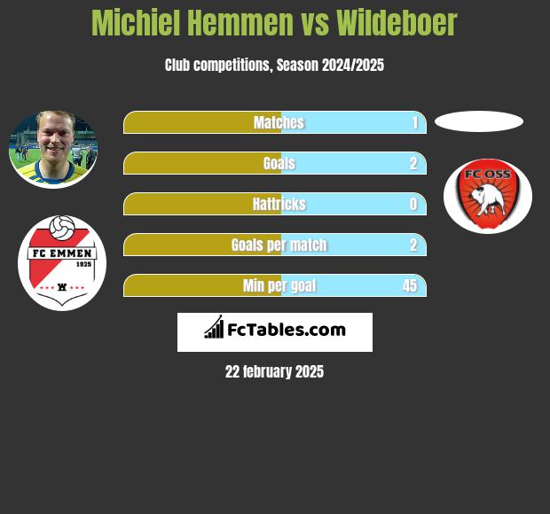 Michiel Hemmen vs Wildeboer h2h player stats