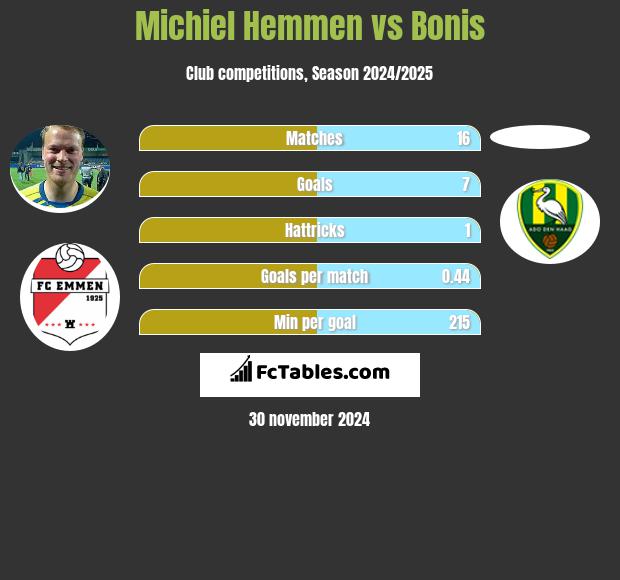 Michiel Hemmen vs Bonis h2h player stats