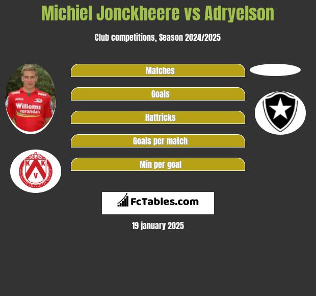 Michiel Jonckheere vs Adryelson h2h player stats