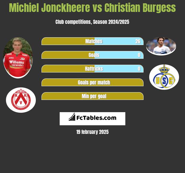 Michiel Jonckheere vs Christian Burgess h2h player stats