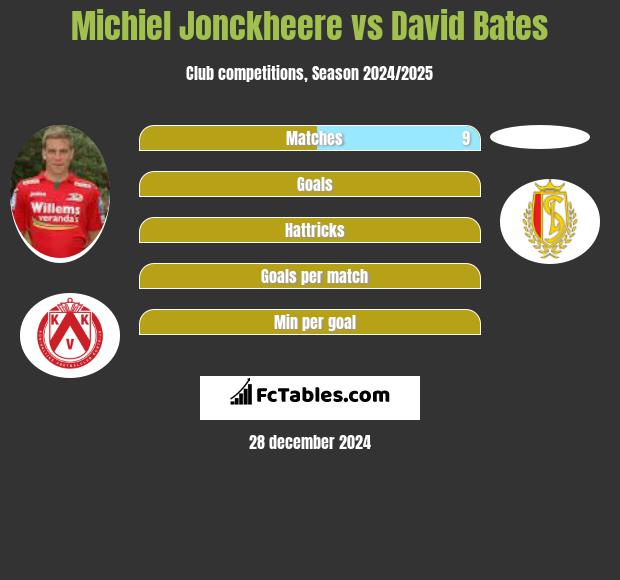 Michiel Jonckheere vs David Bates h2h player stats