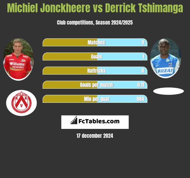 Michiel Jonckheere vs Derrick Tshimanga h2h player stats