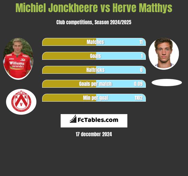 Michiel Jonckheere vs Herve Matthys h2h player stats