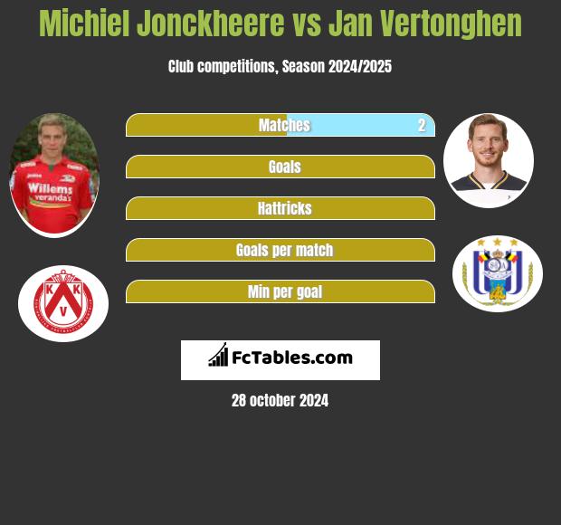 Michiel Jonckheere vs Jan Vertonghen h2h player stats