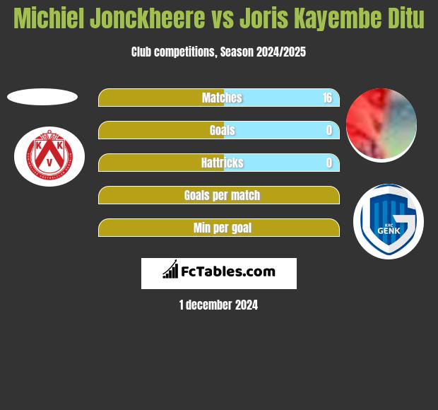 Michiel Jonckheere vs Joris Kayembe Ditu h2h player stats