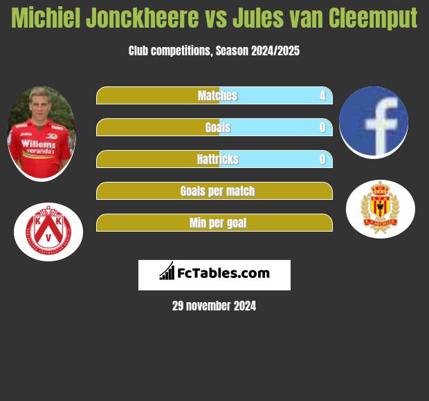 Michiel Jonckheere vs Jules van Cleemput h2h player stats