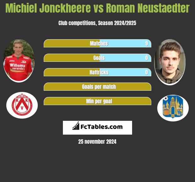 Michiel Jonckheere vs Roman Neustaedter h2h player stats