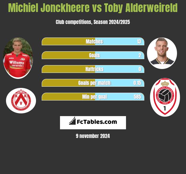 Michiel Jonckheere vs Toby Alderweireld h2h player stats