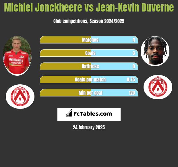 Michiel Jonckheere vs Jean-Kevin Duverne h2h player stats