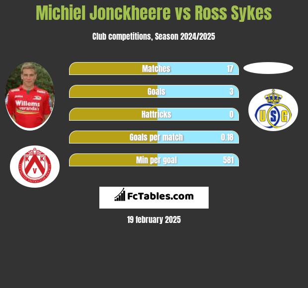 Michiel Jonckheere vs Ross Sykes h2h player stats