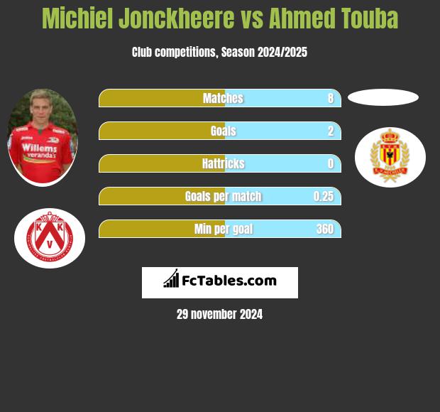 Michiel Jonckheere vs Ahmed Touba h2h player stats