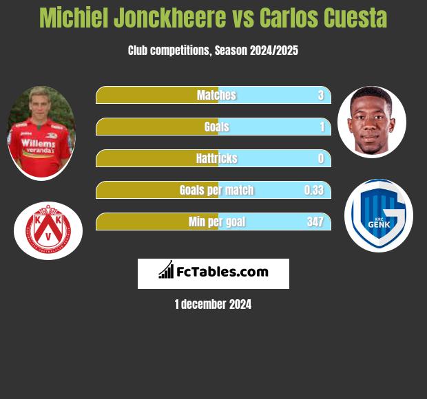 Michiel Jonckheere vs Carlos Cuesta h2h player stats