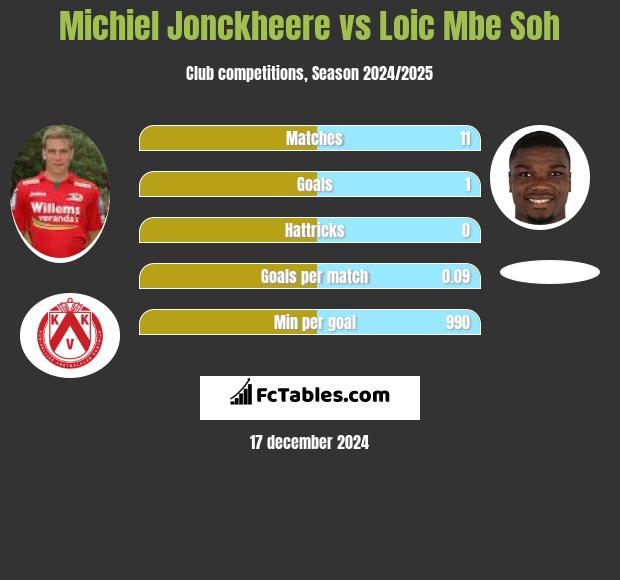 Michiel Jonckheere vs Loic Mbe Soh h2h player stats