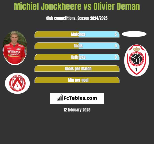 Michiel Jonckheere vs Olivier Deman h2h player stats